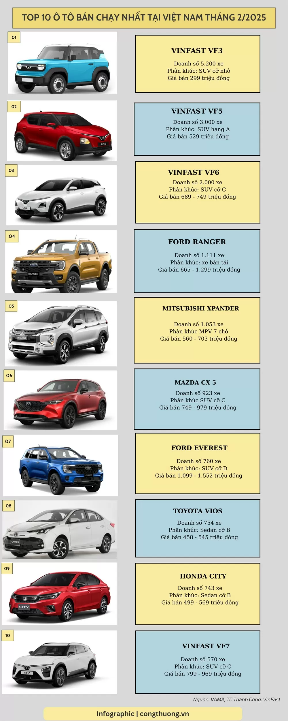 Top 10 ô tô bán chạy nhất tại Việt Nam tháng 2/2025