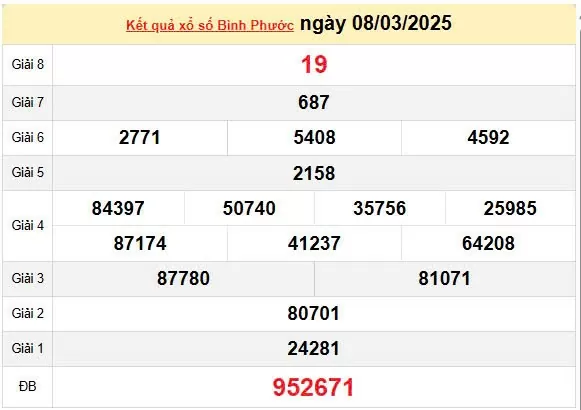 Kết quả xổ số Bình Phước ngày 8/3/2025, XSBP 8/3/2025, kết quả XSBP ngày 8/3/2025.