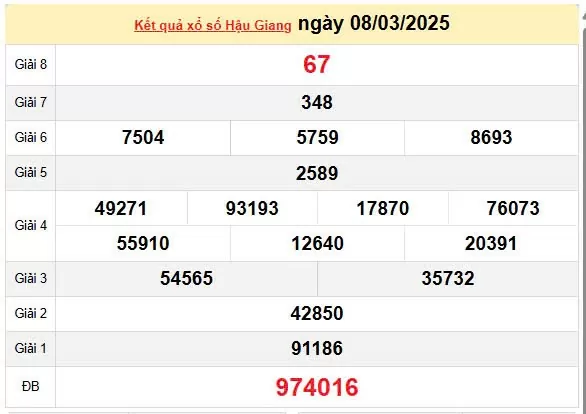 Kết quả xổ số Hậu Giang ngày 8/3/2025, XSHG 8/3/2025, kết quả XSHG ngày 8/3/2025.