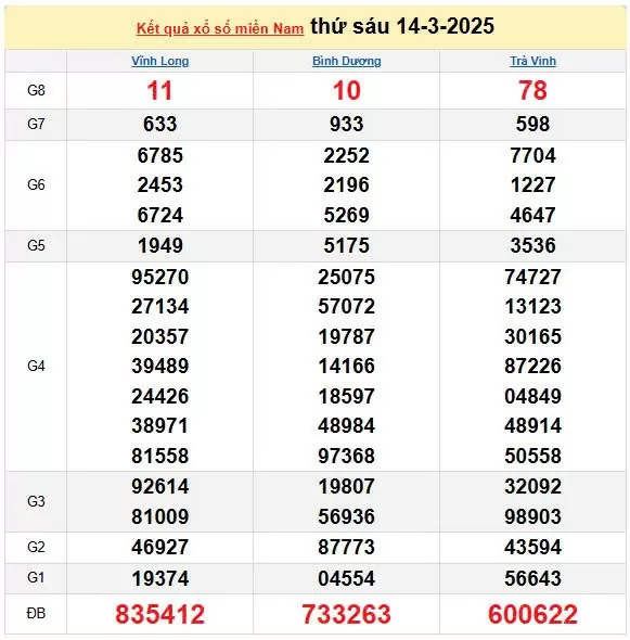 Kết quả xổ số miền Nam ngày 14/3/2025, XSMN 14/3/2025, kết quả XSMN ngày 14/3.