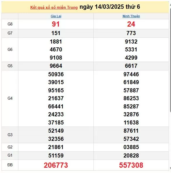 Kết quả xổ số miền Trung ngày 14/3/2025, XSMT 14/3/2025, kết quả XSMT ngày 14/3.