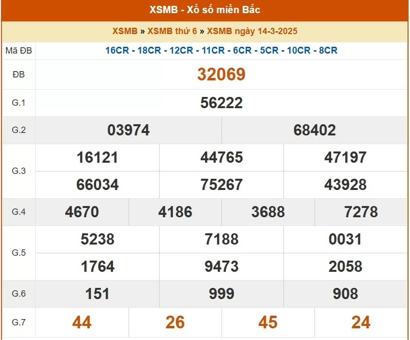 XSMB 15/3, kết quả xổ số miền Bắc hôm nay 15/3/2025, KQXSMB