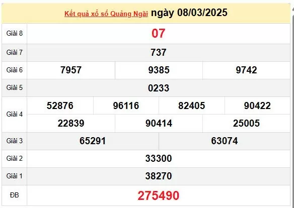 Kết quả xổ số Quảng Ngãi ngày 8/3/2025, XSQNG 8/3/2025, kết quả XSQNG ngày 8/3/2025.