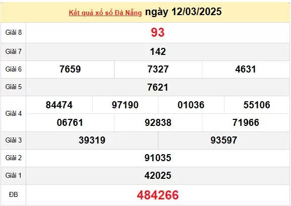 Kết quả xổ số Đà Nẵng ngày 12/3/2025, XSDNA 12/3/2025, kết quả XSDNA ngày 12/3/2025.