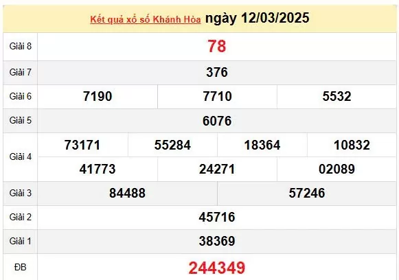 Kết quả xổ số Khánh Hòa ngày 12/3/2025, XSKH 12/3/2025, kết quả XSKH ngày 12/3/2025.