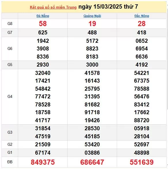 Kết quả xổ số miền Trung ngày 15/3/2025, XSMT 15/3/2025, kết quả XSMT ngày 15/3.