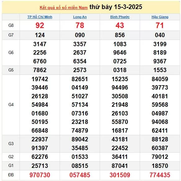 Kết quả xổ số miền Nam ngày 15/3/2025, XSMN 15/3/2025, kết quả XSMN ngày 1453.
