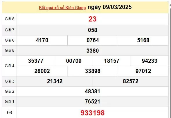 Kết quả xổ số Tiền giang ngày 9/3/2025, XSTG 9/3/2025, kết quả XSTG ngày 9/3/2025.