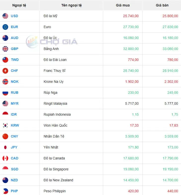 Tỷ giá USD hôm nay 16/03/2025: