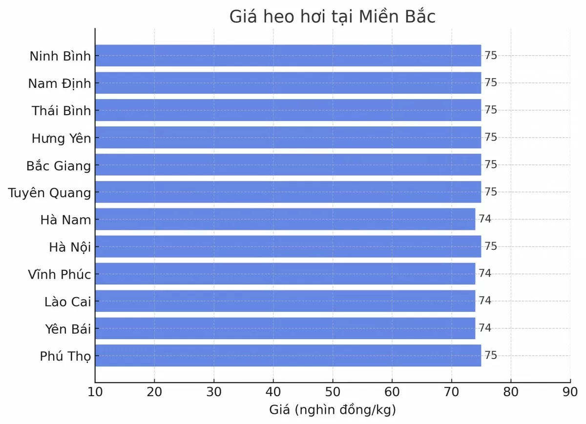 Biểu đồ giá heo hơi tại các tỉnh miền Bắc ngày 16/3.
