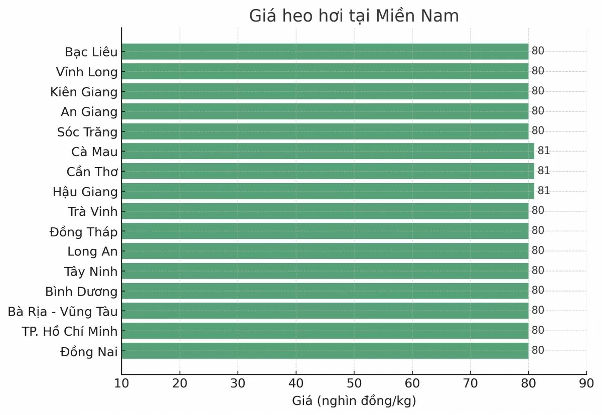 Biểu đồ giá heo hơi tại các tỉnh miền Nam ngày 16/3.