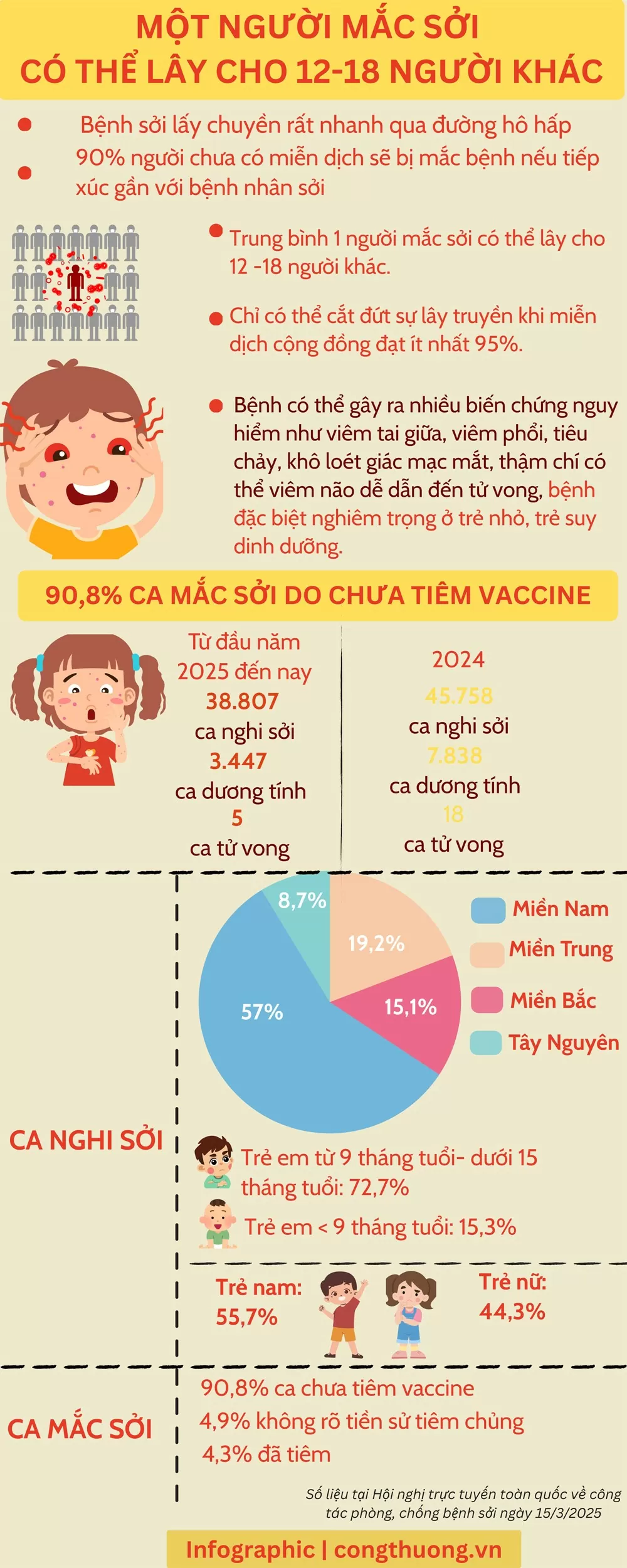 Infographic | Một người mắc sởi có thể lây cho 12-18 người khác