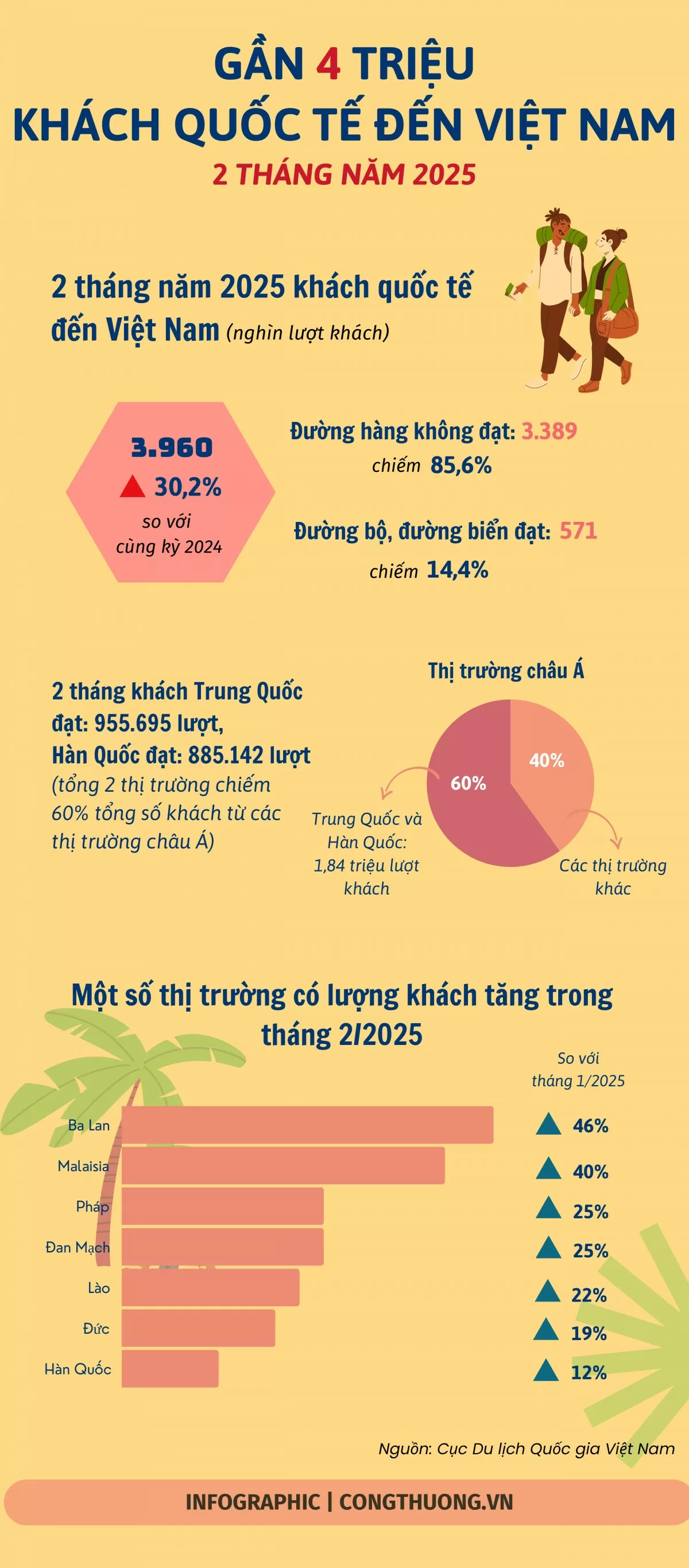 Gần 4 triệu khách quốc tế đến Việt Nam trong 2 tháng năm 2025