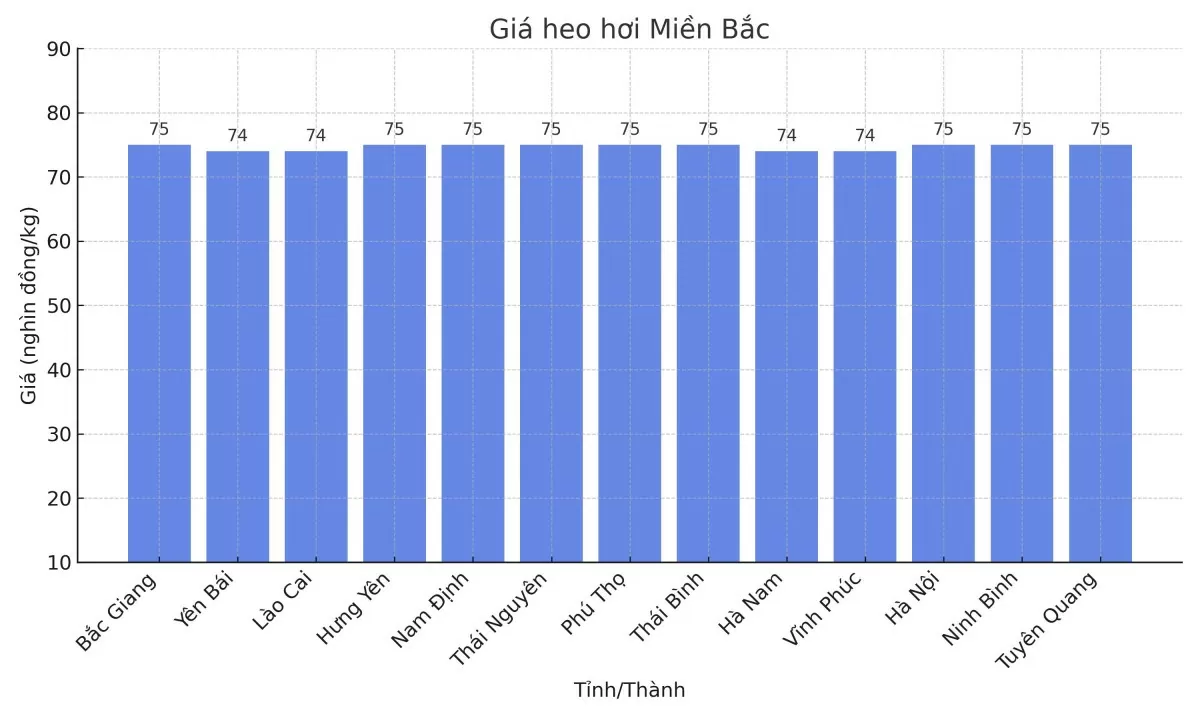 Biểu đồ giá heo hơi tại các tỉnh miền Bắc ngày 17/3.