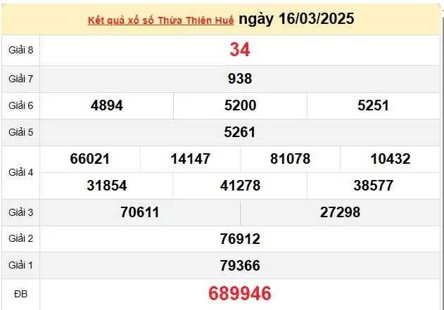 Kết quả xổ số Thừa Thiên Huế ngày 16/3/2025, XSTTH 16/3/2025, kết quả XSTTH ngày 16/3/2025.