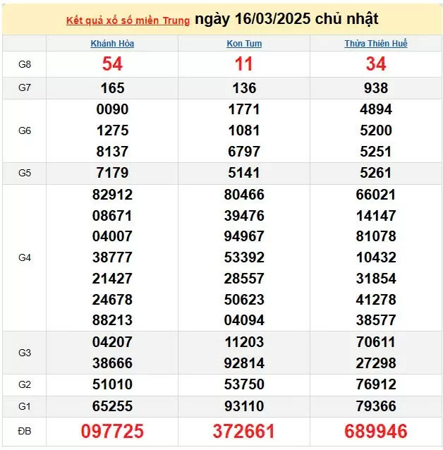 Kết quả xổ số miền Trung ngày 16/3/2025, XSMT 16/3/2025, kết quả XSMT ngày 16/3.