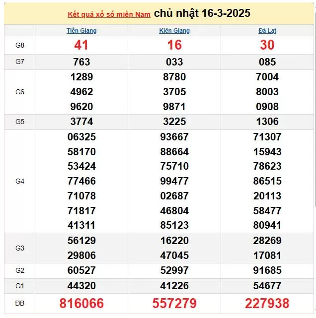 Kết quả xổ số miền Nam ngày 16/3/2025, XSMN 16/3/2025, kết quả XSMN ngày 16/3.
