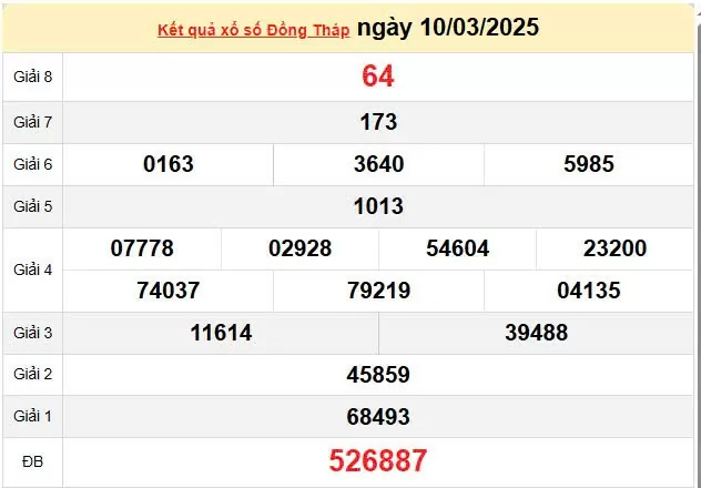 XSDT 17/3, kết quả xổ số Đồng Tháp hôm nay 17/3/2025, KQXSDT