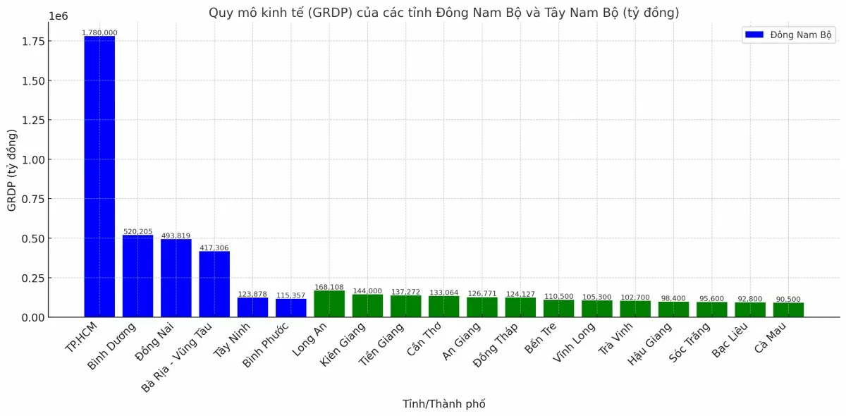 Quy mô kinh tế GRDP các địa phương phía Nam trước sáp nhập tỉnh ra sao?
