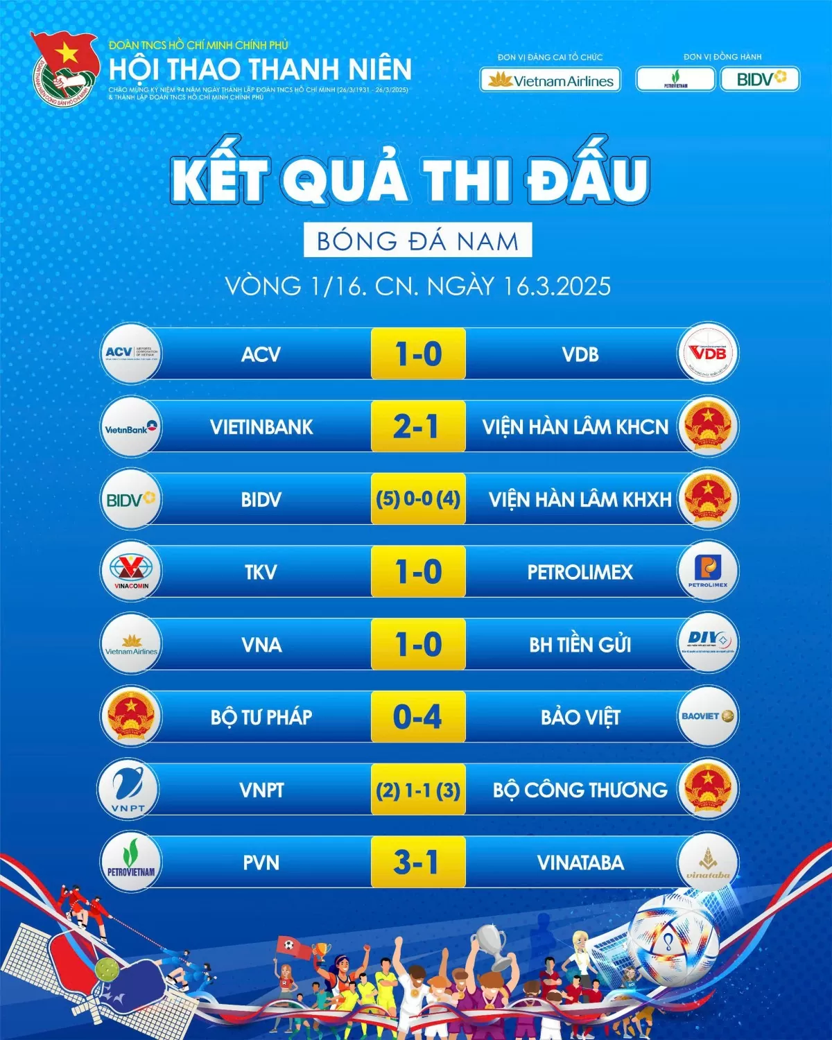 Đội bóng Đoàn Thanh niên Bộ Công Thương vào tứ kết Hội thao thanh niên
