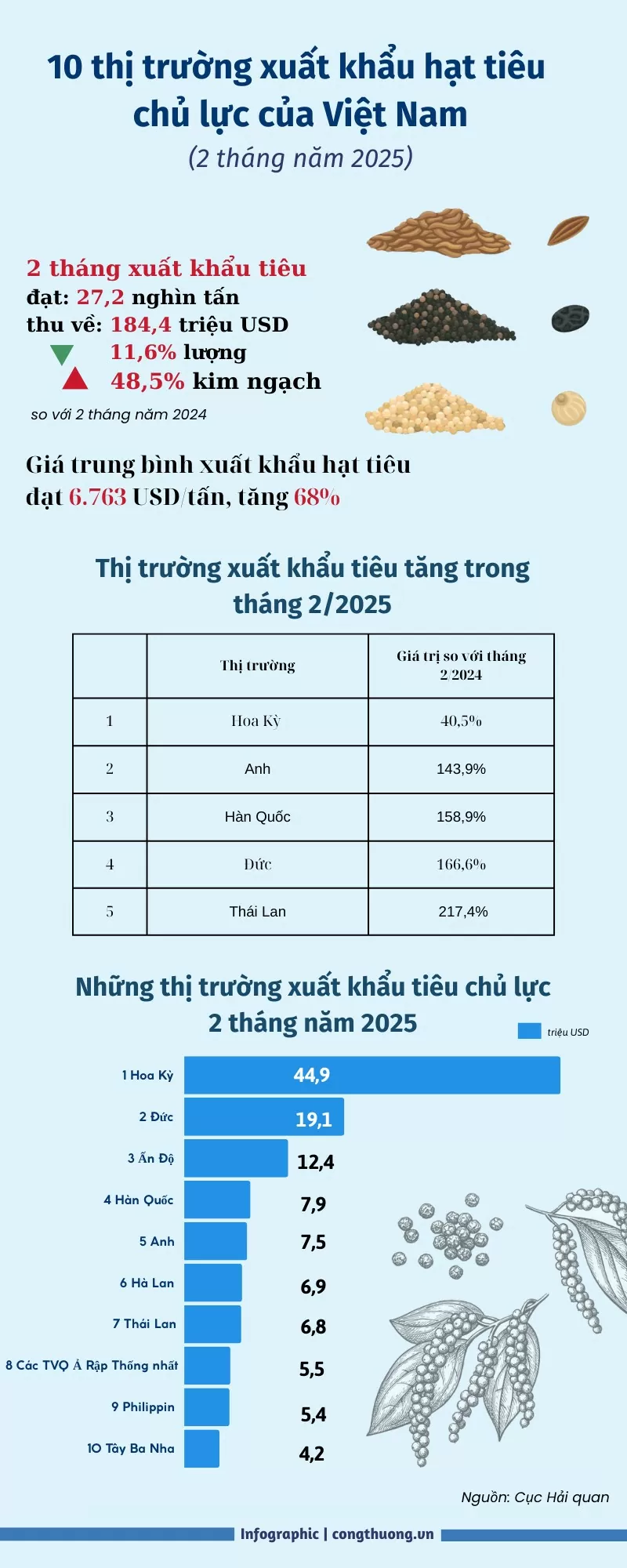 10 thị trường xuất khẩu hạt tiêu chủ lực của Việt Nam