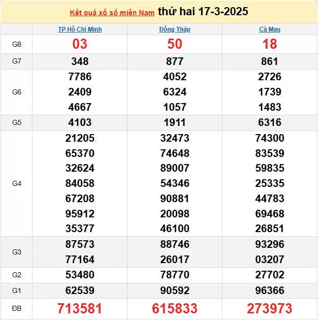 Kết quả xổ số miền Nam ngày 17/3/2025, XSMN 17/3/2025, kết quả XSMN ngày 17/3.