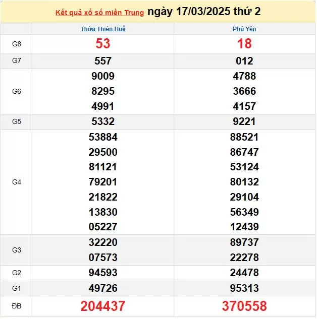 XSMT 18/3, kết quả xổ số miền Trung hôm nay 18/3/2025, KQXSMT