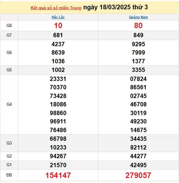 XSMT 19/3, kết quả xổ số miền Trung hôm nay 19/3/2025, KQXSMT