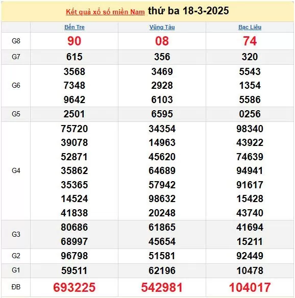 XSMN 19/3, kết quả xổ số miền Nam hôm nay 19/3/2025, KQXSMN