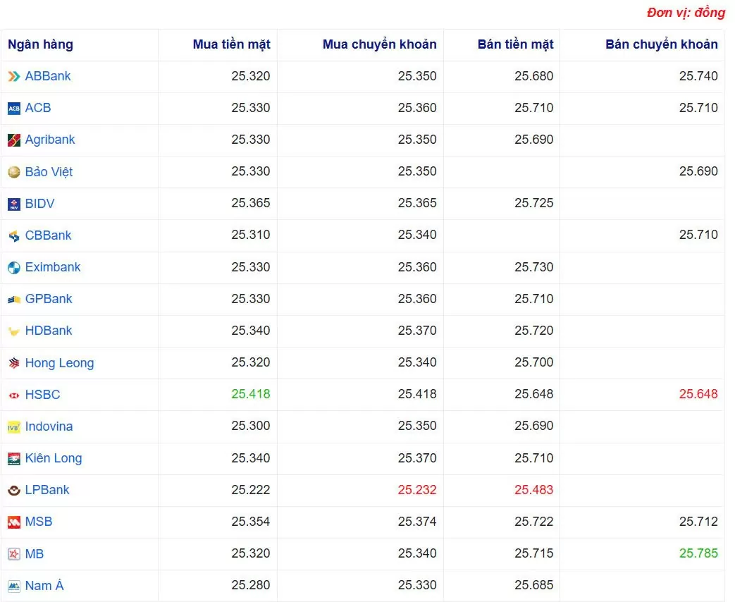 Tỷ giá USD hôm nay 19/03/2025: