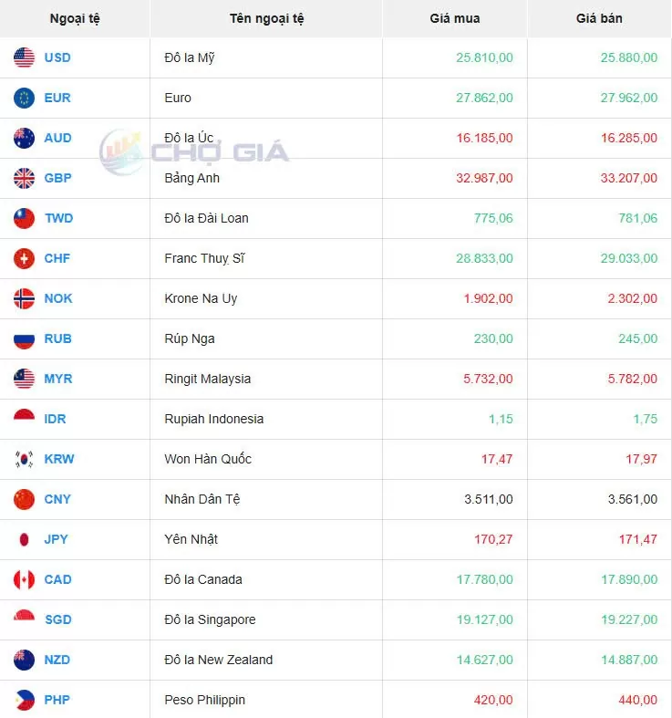 Tỷ giá USD hôm nay 19/03/2025: