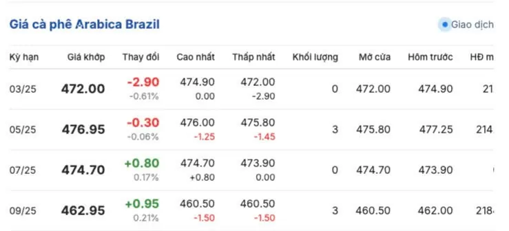 Giá cà phê Arabica Brazil ngày 19/3/2025