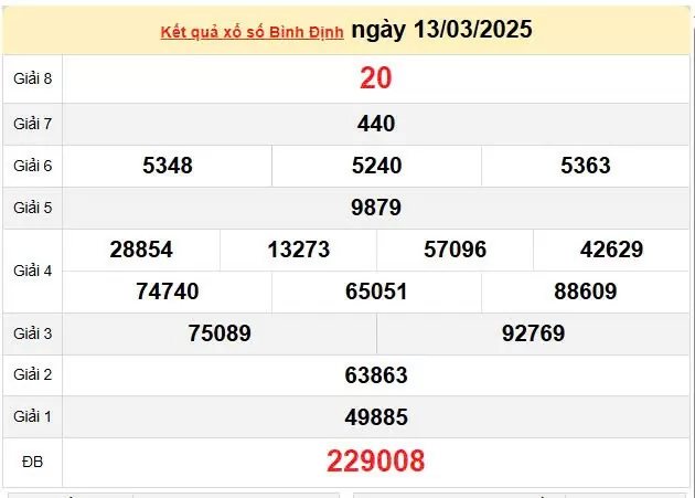 Kết quả xổ số Bình Định ngày 13/3/2025, XSBDI 13/3/2025, kết quả XSBDI ngày 13/3/2025.