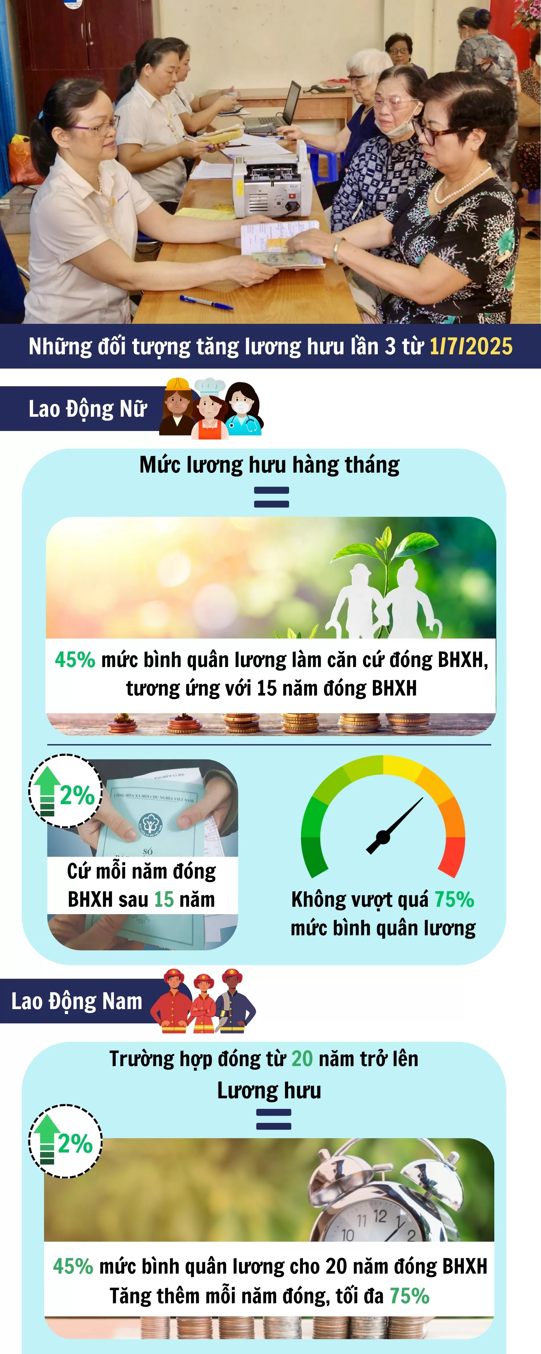 Infographic | Trường hợp được tăng lương hưu lần 3 từ 1/7/2025
