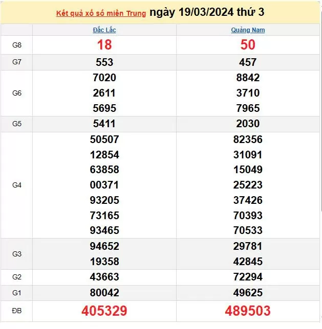 Kết quả xổ số miền Trung ngày 19/3/2025, XSMT 19/3/2025, kết quả XSMT ngày 19/3.