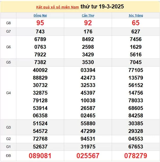 XSMN 20/3, kết quả xổ số miền Nam hôm nay 20/3/2025, KQXSMN 20/3