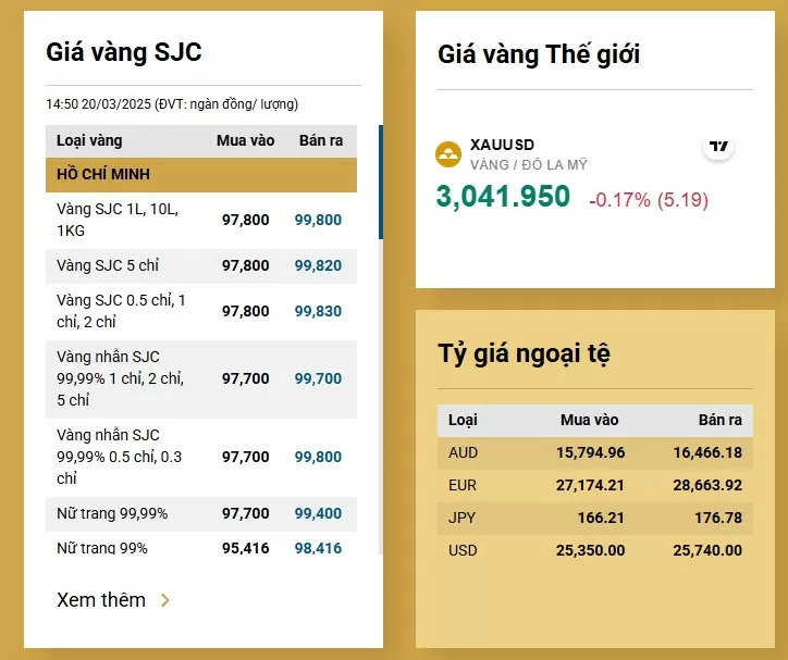 Giá vàng hôm nay giảm bất ngờ, người mua vàng lãi đậm