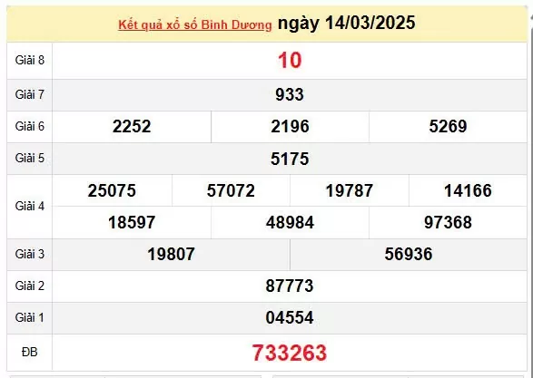Kết quả xổ số Bình Dương ngày 14/3/2025, XSBD 14/3/2025, kết quả XSBD ngày 14/3/2025.