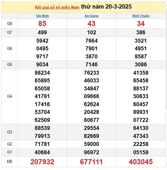 Kết quả xổ số miền Nam ngày 20/3/2025, XSMN 20/3/2025, kết quả XSMN ngày 20/3.