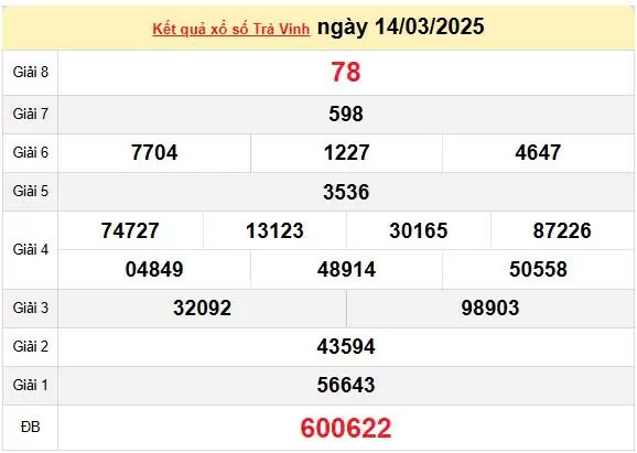 Kết quả xổ số Trà Vinh ngày 14/3/2025, XSTV 14/3/2025, kết quả XSTV ngày 14/3/2025.