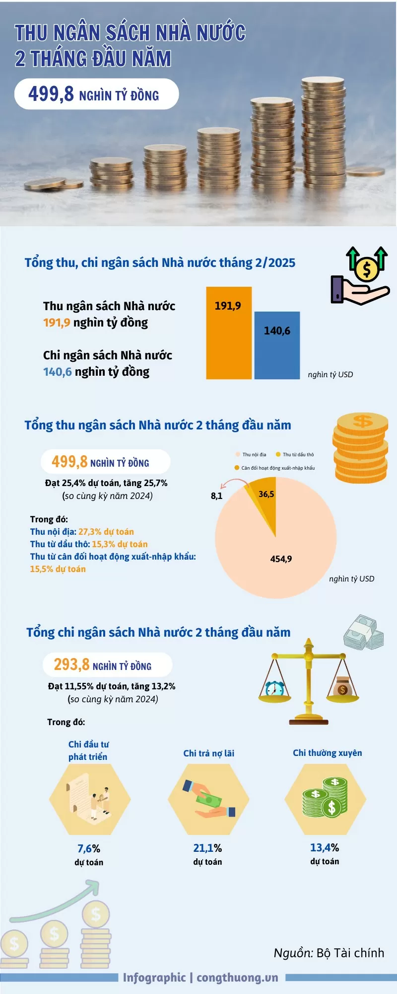 Infographic | Thu ngân sách Nhà nước hai tháng đạt gần nửa tỷ đồng