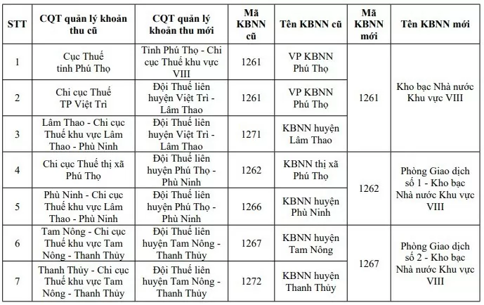 Phú Thọ thông tin những thay đổi liên quan cơ quan thuế