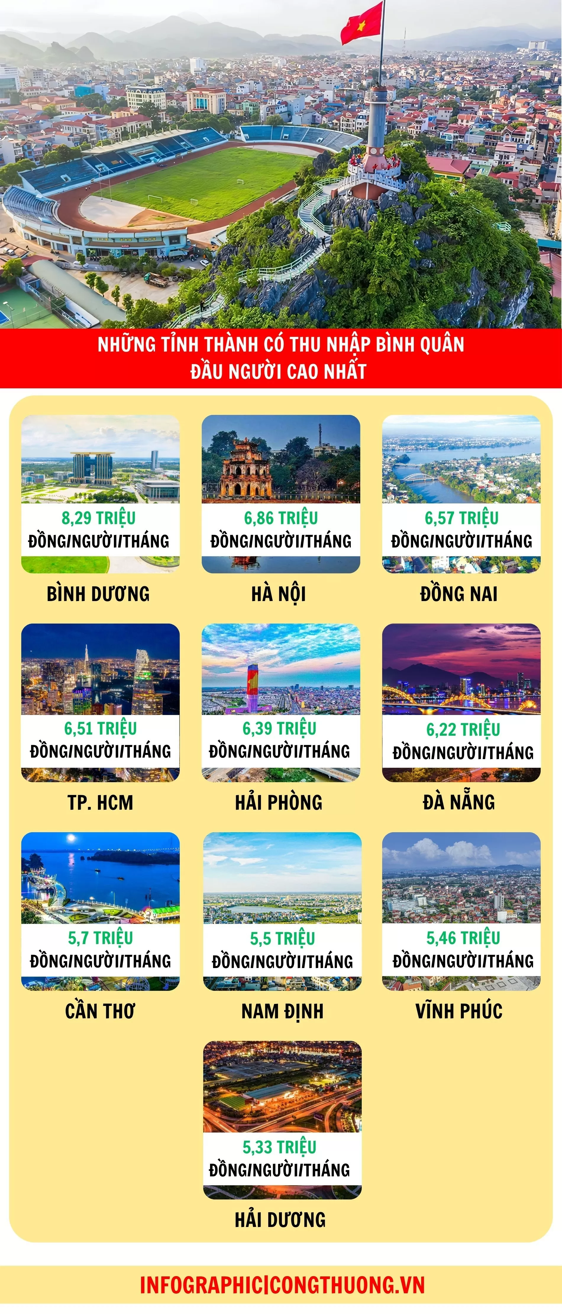 Infographic | Những tỉnh, thành có thu nhập bình quân cao nhất nước
