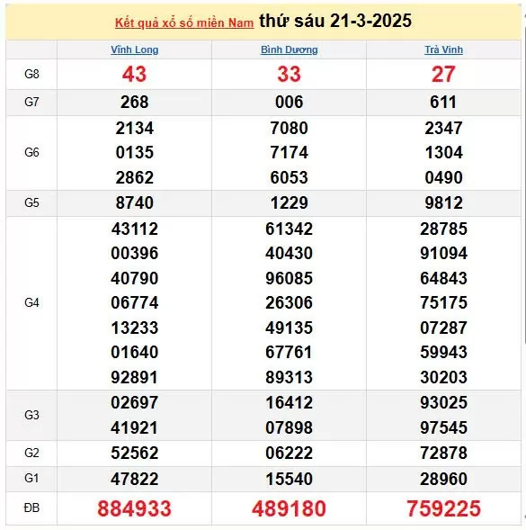 Kết quả xổ số miền Nam ngày 21/3/2025, XSMN 21/3/2025, kết quả XSMN ngày 21/3.