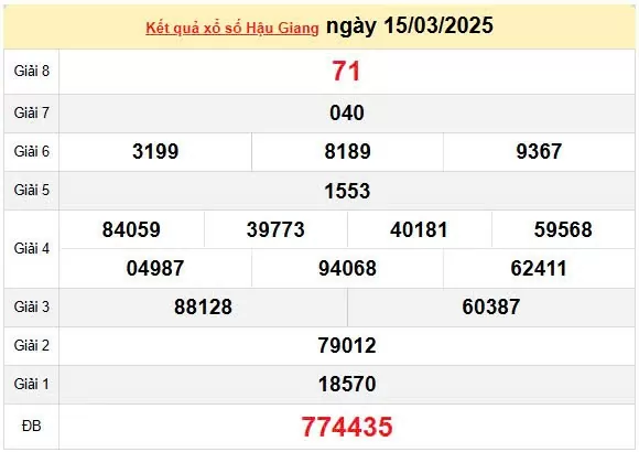 Kết quả xổ số Hậu Giang ngày 15/3/2025, XSHG 15/3/2025, kết quả XSHG ngày 15/3/2025.