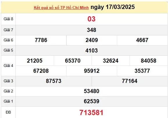 XSHCM 22/3, kết quả xổ số TP.HCM hôm nay 22/3/2025, KQXSHCM 22/3