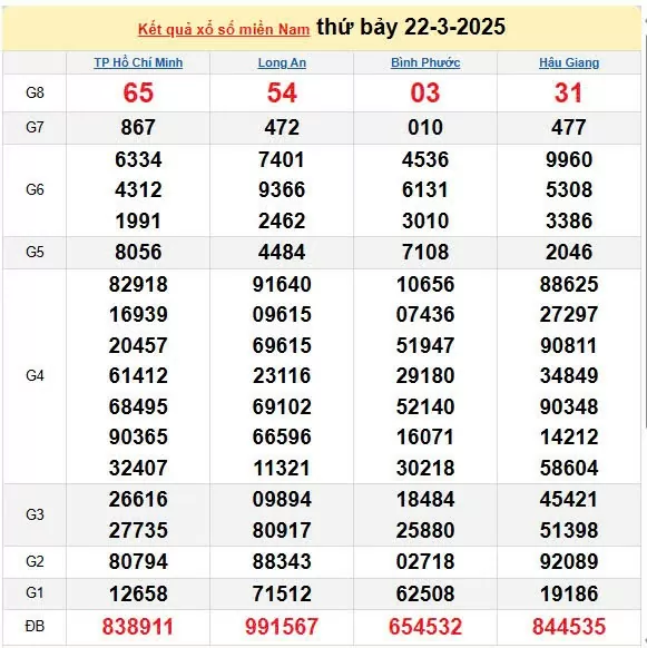XSMN 23/3, kết quả xổ số miền Nam hôm nay 23/3/2025, KQXSMN 23/3