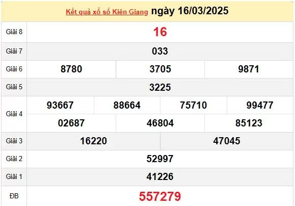 XSKG 23/3, kết quả xổ số Kiên Giang hôm nay 23/3/2025, KQXSKG 23/3