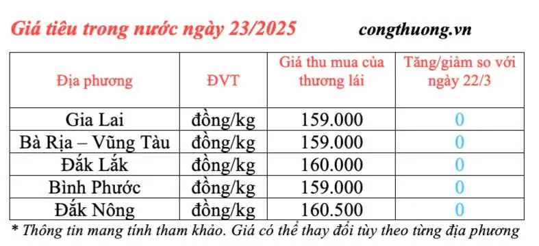 Dự báo giá tiêu trong nước ngày mai 24/3/2025 tăng nhẹ