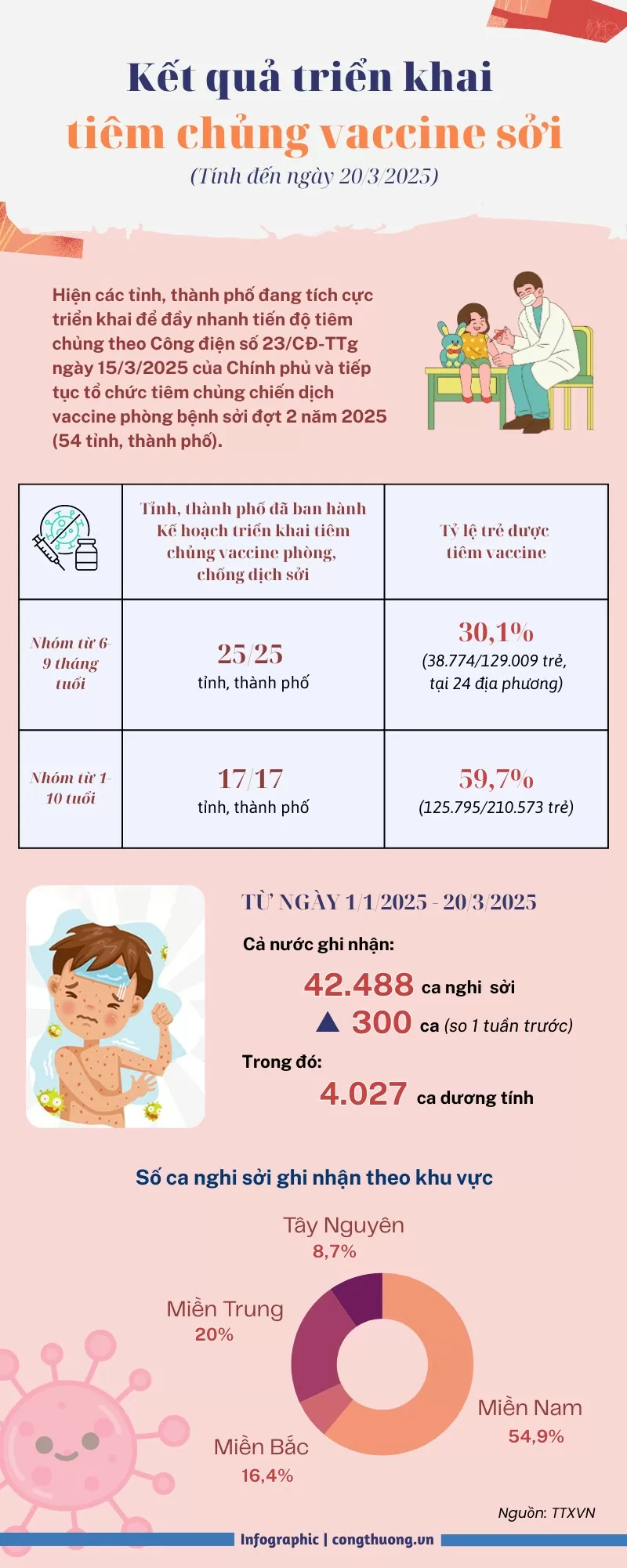 Infographic | Kết quả triển khai tiêm chủng vaccine sởi